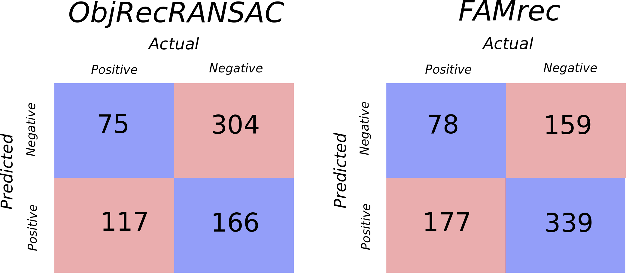 Confusion Results